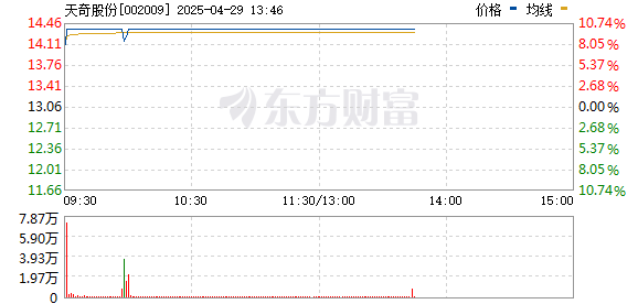 配资炒股配资门户 汽车拆解概念股盘初拉升 天奇股份、迪生力涨停