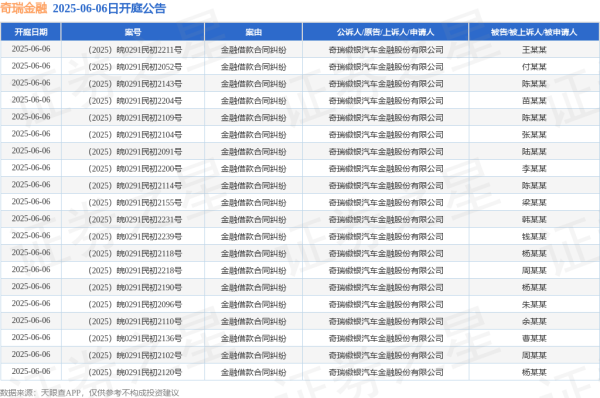 配资炒股门户 奇瑞金融作为原告/上诉人的200起涉及金融借款合同纠纷的诉讼将于2025年6月6日开庭