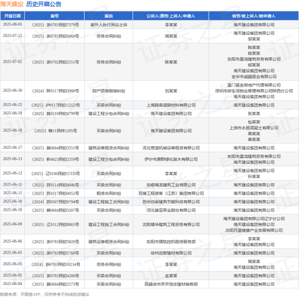 正规配资官网官网 海天建设作为被告/被上诉人的1起涉及建筑设备租赁合同纠纷的诉讼将于2025年6月6日开庭