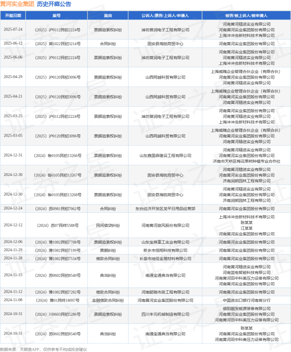在线配资服务 黄河实业集团作为被告/被上诉人的1起涉及票据追索权纠纷的诉讼将于2025年6月6日开庭